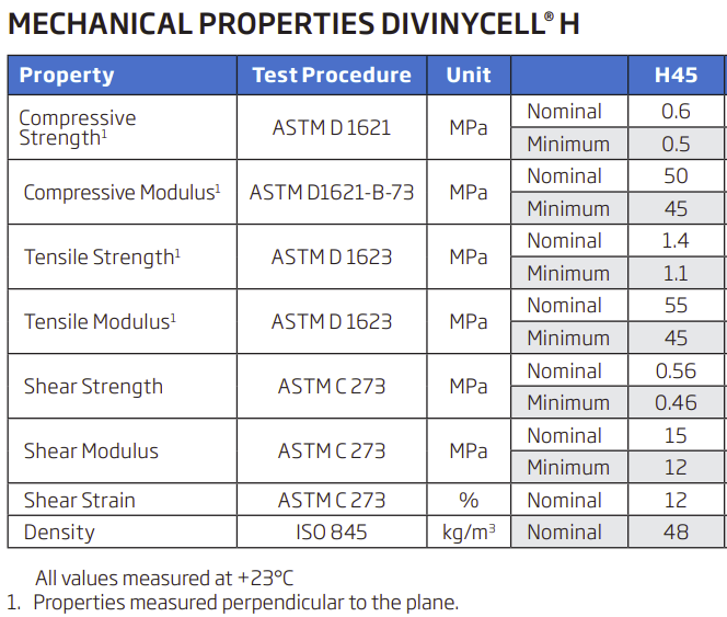 DIAB Mechanical Properties